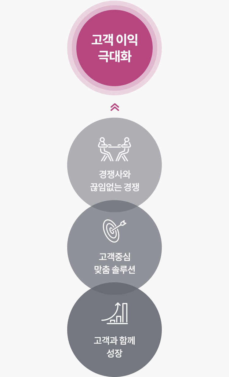 경영목표